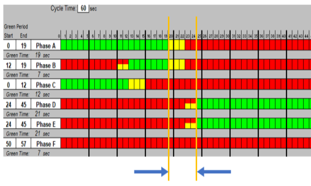 Images of phase timing chart illustrating 5-second inter-green period