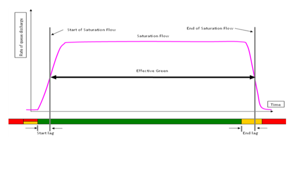 Diagram to illustrate saturation flow